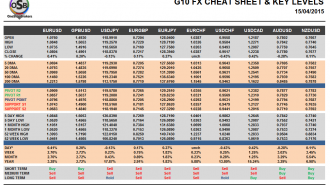 G10 Currency Pairs Cheat Sheet for April 20
