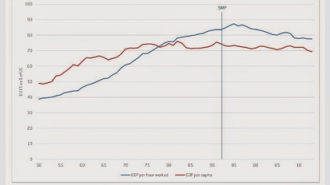 Productivity level and GDP per Capita