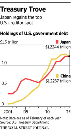 holdings-of-us-goverment-debt