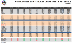Commodities and Indices Cheat Sheet May 04