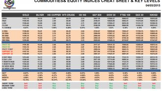 Commodities and Indices Cheat Sheet May 04