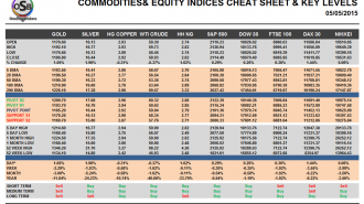 Commodities and Indices Cheat Sheet May 05