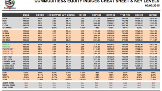 Commodities and Indices Cheat Sheet May 06