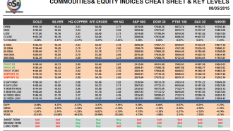 Commodities and Indices Cheat Sheet May 08