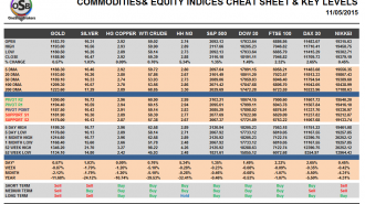 Commodities and Indices Cheat Sheet May 11