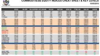 Commodities and Indices Cheat Sheet May 15
