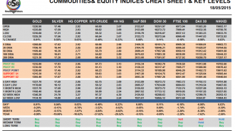 Commodities and Indices Cheat Sheet May 18