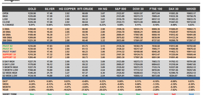 Commodities and Indices Cheat Sheet May 18