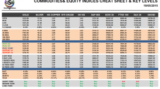 Commodities and Indices Cheat Sheet May 19