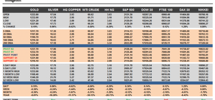 Commodities and Indices Cheat Sheet May 19