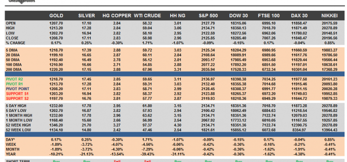 Commodities and Indices Cheat Sheet May 21