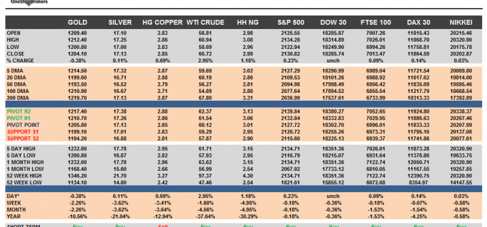 Commodities and Indices Cheat Sheet May 22