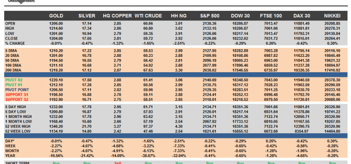 Commodities and Indices Cheat Sheet May 25