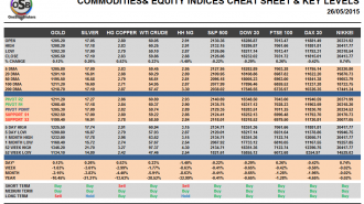 Commodities and Indices Cheat Sheet May 26