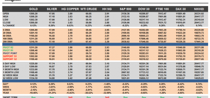 Commodities and Indices Cheat Sheet May 26
