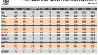 Commodities and Indices Cheat Sheet May 28