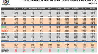 Commodities and Indices Cheat Sheet May 29