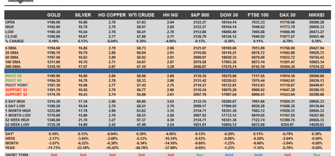 Commodities and Indices Cheat Sheet May 29