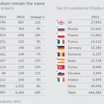 Western Europe overtakes China and North America as #1 investment destination with FDI projects at record high