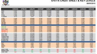 G10 Currency Pairs Cheat Sheet May 08