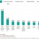 Largest independent broker-dealers enjoy double-digit revenue growth