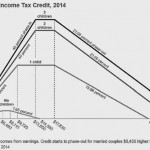 The Earned Income Tax Credit