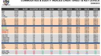 Commodities & Equity Indices cheat sheet & Key levels-25-06-2015
