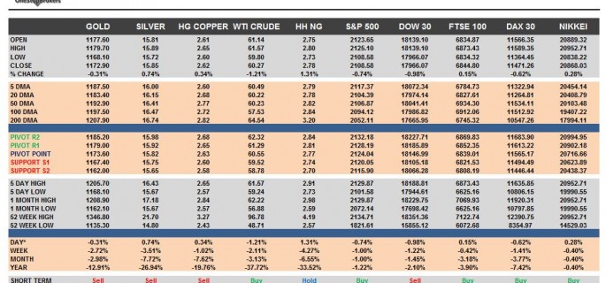 Commodities & Equity Indices cheat sheet & Key levels-25-06-2015