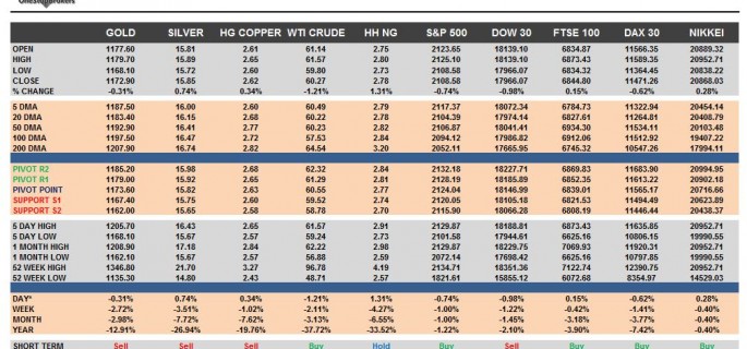 Commodities & Equity Indices cheat sheet & Key levels-25-06-2015