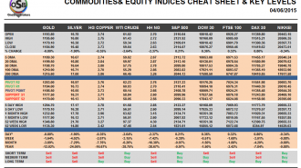Commodities and Indices Cheat Sheet June 04