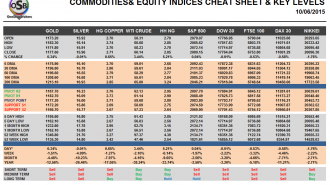 Commodities and Indices Cheat Sheet June 10