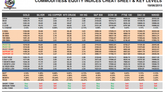Commodities and Indices Cheat Sheet June 19