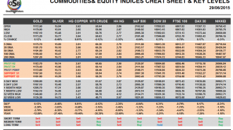 Commodities and Indices Cheat Sheet June 29