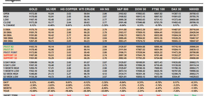 Commodities and Indices Cheat Sheet June 29