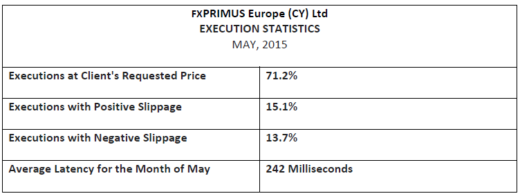 FXPRIMUS Execution Statistics May 2015