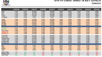 G10 FX Cheat Sheet & Key levels -25-06-2015