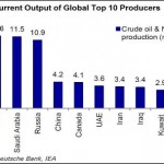 What Would A Saudi-Russian Partnership Mean For World Energy?