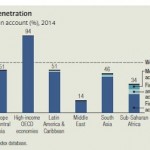 Access to the Financial Sector: A Global Perspective