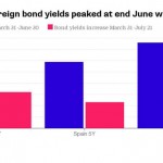 European Banks Face Capital Hit From Second-Quarter Bond Selloff