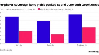 -1x-1-bond yields