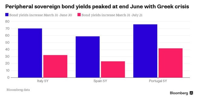 -1x-1-bond yields