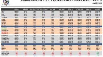 Commodities & Equity Indices Cheat Sheet & Key Levels 06-07-2015