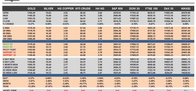 Commodities & Equity Indices Cheat Sheet & Key Levels 06-07-2015