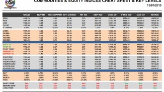 Commodities & Equity Indices Cheat Sheet & Key Levels 13-07-2015