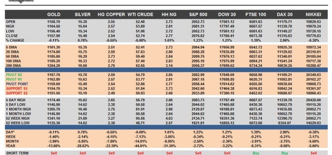 Commodities & Equity Indices Cheat Sheet & Key Levels 13-07-2015