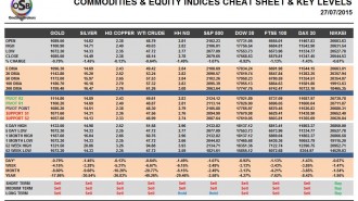 Commodities & Equity Indices Cheat Sheet & Key Levels 27-07