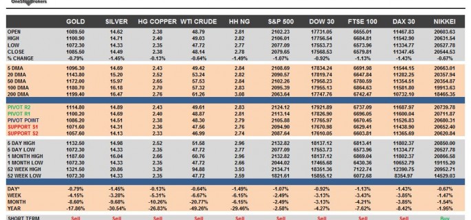 Commodities & Equity Indices Cheat Sheet & Key Levels 27-07