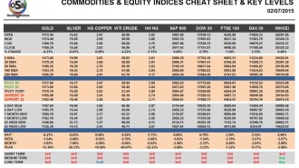 Commodities & Equity Indices Chieat Sheet & Key Levels 02-07-2015
