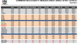 Commodities & Equity Indices Chieat Sheet & Key Levels 02-07-2015