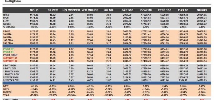 Commodities & Equity Indices Chieat Sheet & Key Levels 02-07-2015